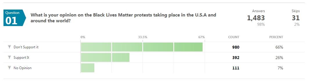 Weekend Poll Results: Where Do You Stand on the BLM Movement ...