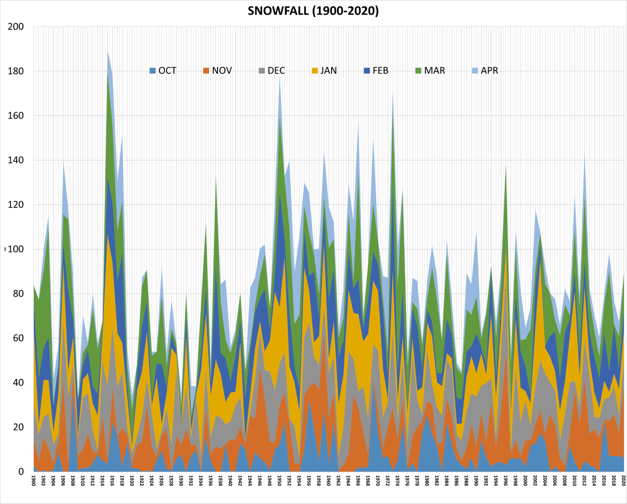 Average-ish Year for Snowfall in Swift Current - SwiftCurrentOnline.com ...